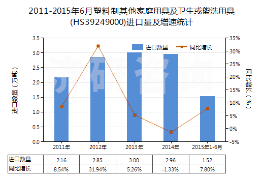 2011-2015年6月塑料制其他家庭用具及衛(wèi)生或盥洗用具(HS39249000)進(jìn)口量及增速統(tǒng)計(jì) 2011-2015年6月塑料制其他家庭用具及衛(wèi)生或盥洗用具(HS39249000)進(jìn)口量及增速統(tǒng)計(jì)
